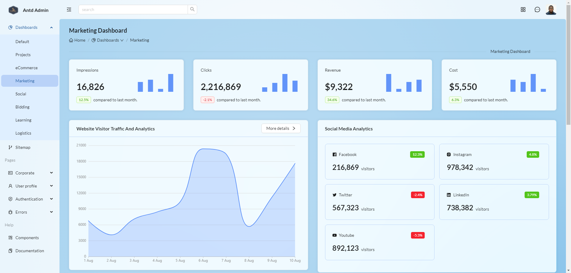 Multi dashboard template with React and Ant Design v5 - AntD Dashboard ...